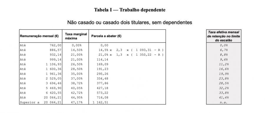 Tabela de IRS I