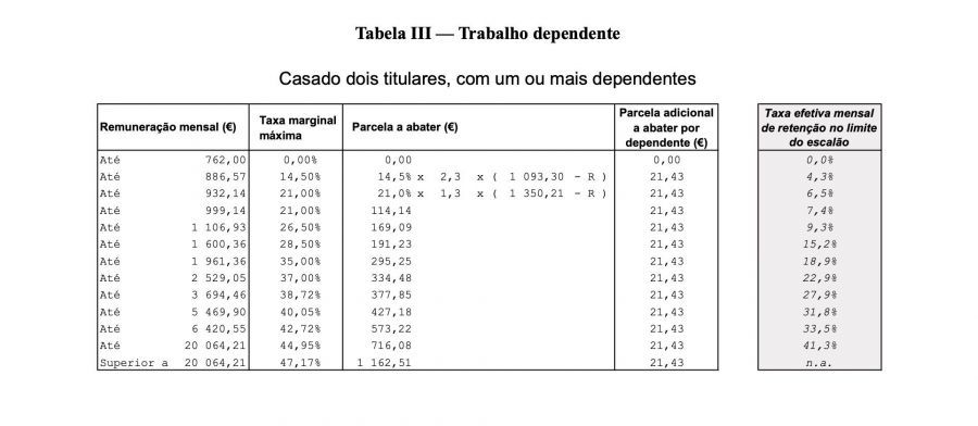 Tabela de IRS III