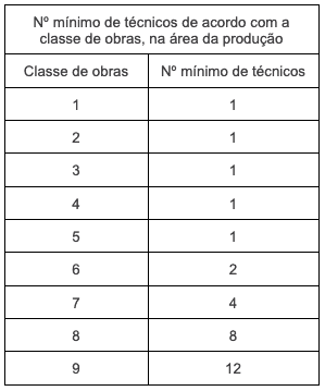 Tabela 1 - Alvará Construção Civil