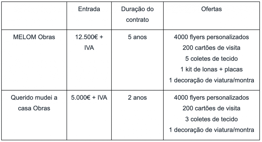 Tabela 1 - Franchisings para Obras e Construção