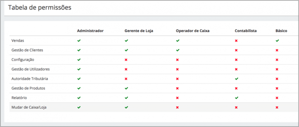 Tabela de Permissões