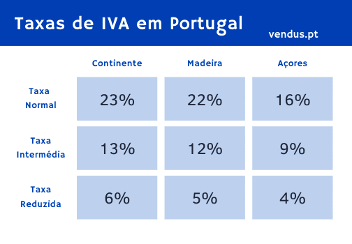 Taxas IVA Portugal