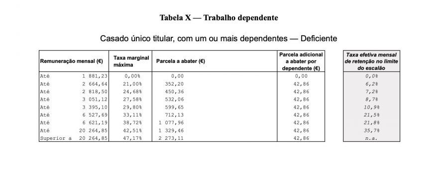 Tabela de IRS X